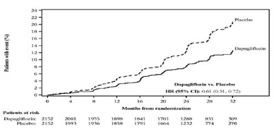 Figure 7: Time To First Occurrence Of The Primary Composite Endpoint, ≥50% Sustaineddecline In Egfr, Eskd, Cv Or Renal Death (dapa-ckd Study) (Ebd84428 E4bd 415b Af5d 5832506b0e38 08)