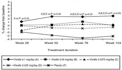 vivelle-dot-07.jpg Figure 4. Bone Mineral Density Femoral Neck Least Squares Means of Percentage Change from Baseline All Randomized Patients with at Least One Post baseline Assessment Available with Last Post baseline Observation Carried Forward - vivelle dot 07