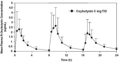 This Is An Image Of The Mean Plasma R-oxybutynin Concentration (ng/ml). (Oxybutyninchloridesyp 2)