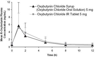 This Is An Image Of The Mean R-oxybutynin Plasma Concentration (ng/ml). (Oxybutyninchloridesyp 3)