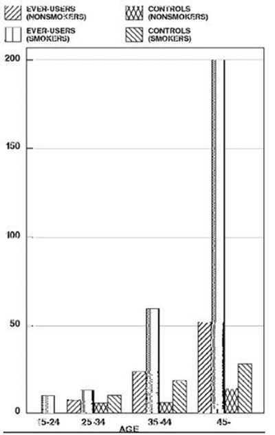 Table Iii (Trivora  Levonorgestrel And Ethinyl Estradiol Kit 3)