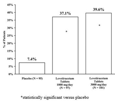 Figure 1: Responder Rate (≥ 50% Reduction From Baseline) In Study 1 (Image 01)