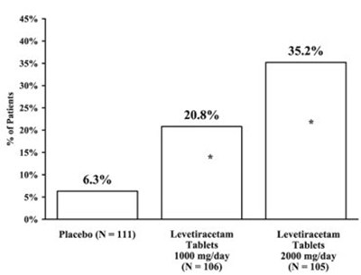 Figure 2: Responder Rate (≥ 50% Reduction From Baseline) In Study 2: Period A (Image 09)