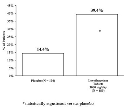 Figure 3: Responder Rate (≥ 50% Reduction From Baseline) In Study 3 (Image 10)