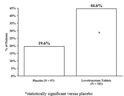 Figure 4: Responder Rate (≥ 50% Reduction From Baseline) In Study 4 (Image 11)