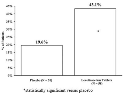 Figure 5: Responder Rate For All Patients Ages 1 Month To < 4 Years (≥ 50% Reduction From Baseline) In Study 5 (Image 12)