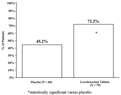 Figure 6: Responder Rate (≥ 50% Reduction From Baseline) In Pgtc Seizure Frequency Per Week In Study 7 (Image 13)
