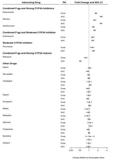 Figure 4 (Xarelto 05)