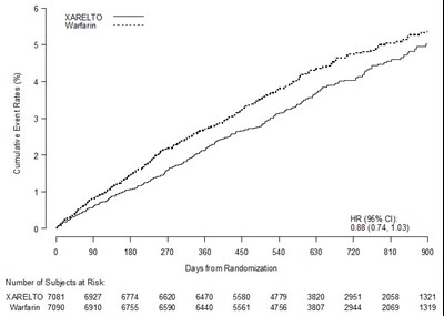 Figure 5 (Xarelto 06)