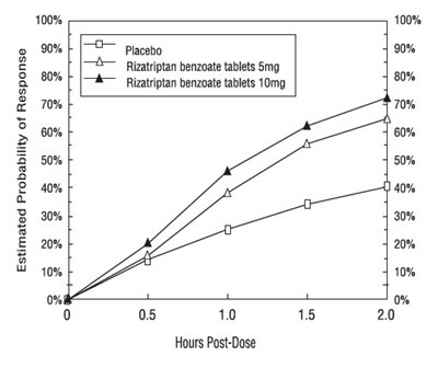 Figure 1 - rizatriptan 02