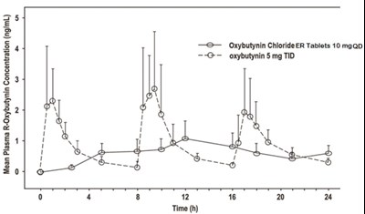 oxybutynin-chloride-extended-release-tablets-usp-2.jpg Figure 1 - oxybutynin chloride extended release tablets usp 2