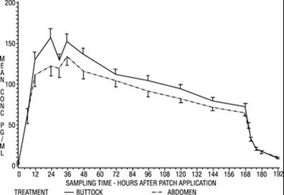 image-04.jpg Figure 2 Observed Mean (± S.E.) Estradiol Serum Concentrations for a One Week Application of the Estradiol Transdermal System Continuous Delivery (Once-Weekly) (31 cm2) to the abdomen and buttocks of 38 postmenopausal women - image 04