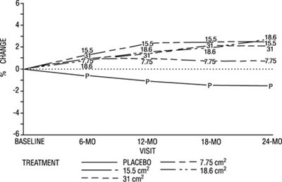 image-06.jpg Figure 4 Mean Percent Change from Baseline in Total Hip by Treatment and Time Last Observation Carried Forward - image 06