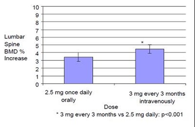 Figure 1 Mean Percent Change (95% Confidence Interval) from Baseline in Lumbar Spine BMD at One Year in Patients Treated with Ibandronate 2.5 mg Daily Oral Tablet or Ibandronate Sodium Injection 3 mg Once Every 3 Months - ibandronate fig1