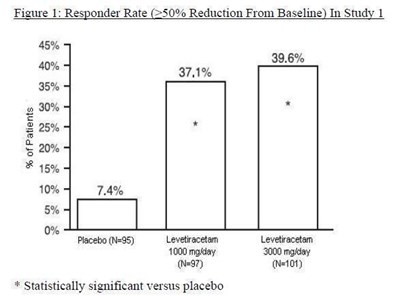 f7b86151-8fdf-4bb8-8cd6-e6e24786df64-05.jpg Figure 1: Responder Rate (greater than or equal to 50% Reduction from Baseline) in Study 1 - f7b86151 8fdf 4bb8 8cd6 e6e24786df64 05