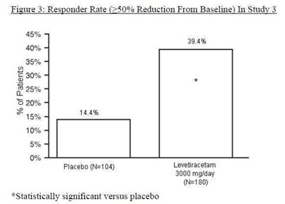 f7b86151-8fdf-4bb8-8cd6-e6e24786df64-07.jpg Figure 3: Responder Rate (greater than or equal to 50% Reduction from Baseline) in Study 3 - f7b86151 8fdf 4bb8 8cd6 e6e24786df64 07