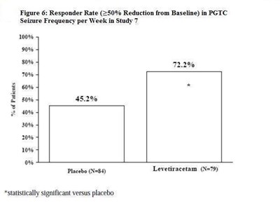 Figure 6: Responder Rate (greater Than Or Equal To 50% Reduction From Baseline) In Pgtc Seizure Frequency Per Week (F7b86151 8fdf 4bb8 8cd6 E6e24786df64 10)