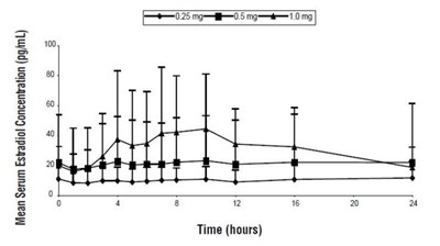 Figure 1 - estradiol gel 4