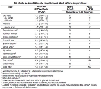 Table 5 - estradiol gel 7