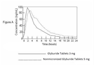 Glyburide Tablet 2