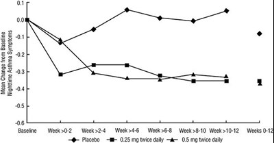 Figure 1: A 12-Week Trial in Pediatric Patients Previously Maintained on Inhaled Corticosteroid Therapy Prior to Study Entry. Nighttime Asthma Change from Baseline - budesonide inhalation suspension 2