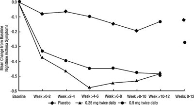 Figure 2: A 12-Week Trial in Pediatric Patients Either Maintained on Bronchodilators Alone or Inhaled Corticosteroid Therapy Prior to Study Entry. Nighttime Asthma Change from Baseline - budesonide inhalation suspension 3