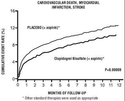 clopidogrel-fig2.jpg Figure 2: Cardiovascular Death, Myocardial Infarction, and Stroke in the CURE Study - clopidogrel fig2