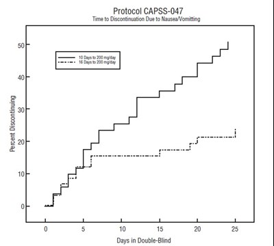 Clinical Studies Section - tramadol fig2