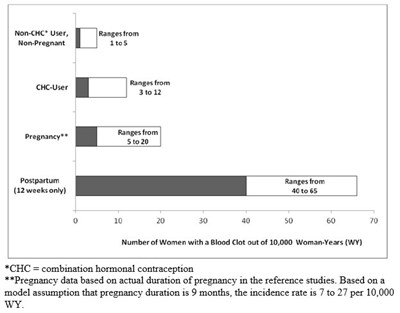 Figure 1: Likelihood Of Developing A Vte Within One Year Among Pregnant And Non-pregnant Women (Image 03)