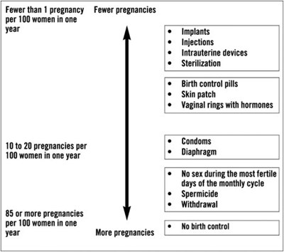 Patient Information: Chance Of Getting Pregnant For Women Who Use Different Methods Of Birth Control (Image 15)