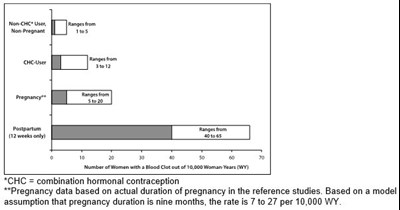Likelihood Of Developing A Serious Blood Clot (venous Thromboembolism [vte]) (Image 17)
