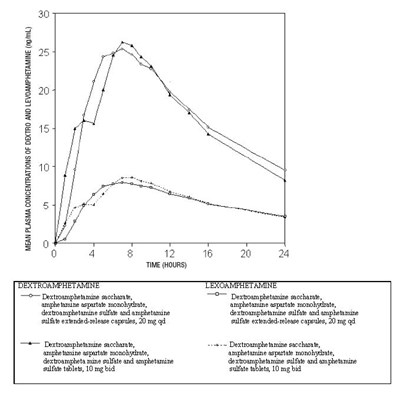 Figure - dextroamphetamine saccharate amphetamine aspartate 1