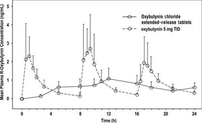 Figure 1 (Oxybutynin 2)
