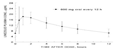 image-01.jpg Figure 1. Plasma Concentrations of Linezolid in Adults at Steady-State Following Oral Dosing Every 12 Hours (Mean ± Standard Deviation, n=16) - image 01