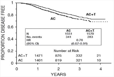 paclitaxel-04.jpg Figure 3. Disease-Free Survival: AC Versus AC+T - paclitaxel 04