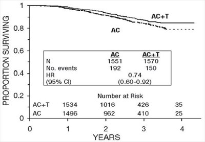 paclitaxel-05.jpg Figure 4. Survival: AC Versus AC+T - paclitaxel 05