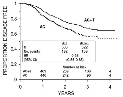 paclitaxel-06.jpg Figure 5. Disease-Free Survival: Receptor Status Negative/Unknown AC Versus AC+T - paclitaxel 06