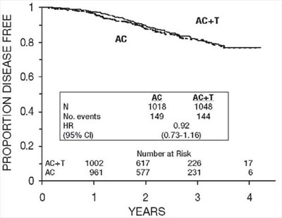 paclitaxel-07.jpg Figure 6. Disease-Free Survival: Receptor Status Positive AC Versus AC+T - paclitaxel 07