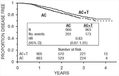 paclitaxel-08.jpg Figure 7. Disease-Free Survival: Premonopausal AC Versus AC+T - paclitaxel 08