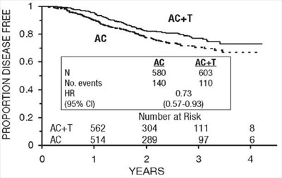paclitaxel-09.jpg Figure 8. Disease-Free Survival: Postmenopausal AC Versus AC+T - paclitaxel 09