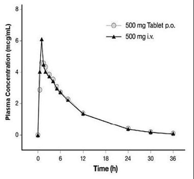 Figure 3: Mean Levofloxacin Plasma Concentration Vs. Time Profile: 500 mg (573fe196 A815 4757 B146 98930d111ef3 03)