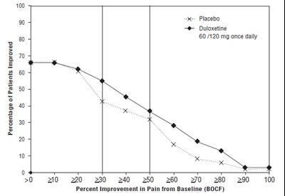 duloxetine-fig9.jpg Figure 10: Percentage of Adult Patients with OA Achieving Various Levels of Pain Relief as Measured by 24-Hour Average Pain Severity (Study OA-1) - duloxetine fig9