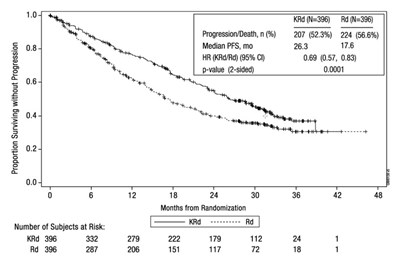 kyprolis-03.jpg Figure 1: Kaplan-Meier Curve of Progression-Free Survival in Study 1 - kyprolis 03