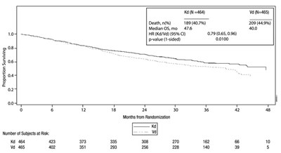 kyprolis-06.jpg Figure 4: Kaplan-Meier Plot of Overall Survival in Study 2 - kyprolis 06