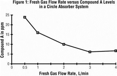 Figure 1 (Fresh Gas Flow Rate versus Compound A Levels in a Circle Absorber System)