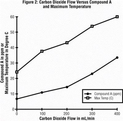 Figure 2 (Carbon Dioxide Flow Versus Compound A and Maximum Temperature)