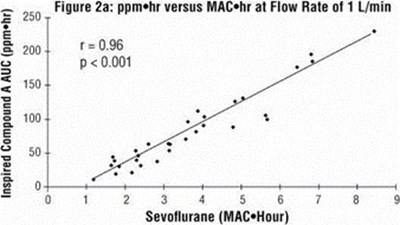 Figure 2a (ppm hr versus MAC hr at flow Rate of 1 L/min)