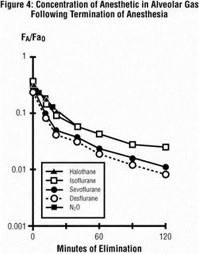 Figure 4 (Concentration of Anesthetic in Alveolar Gas Following Termination of Anesthesia)