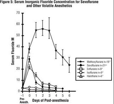 Figure 5 (Serum Inorganic Fluoride Concentration for Sevoflurane and Other Volatile Anesthetics)