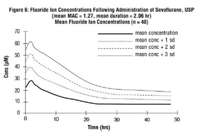 Figure 6 Fluoride Ion Concentration Following Administration Of Sevoflurane (Image 08)